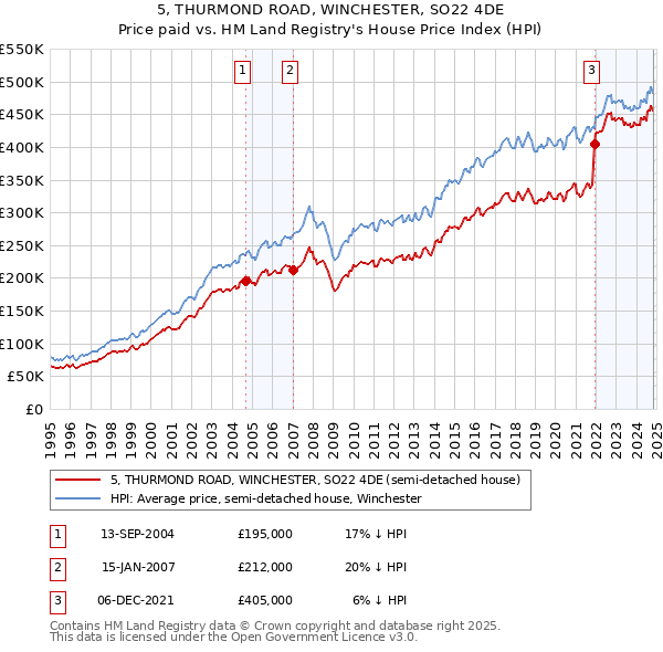 5, THURMOND ROAD, WINCHESTER, SO22 4DE: Price paid vs HM Land Registry's House Price Index