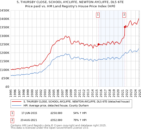 5, THURSBY CLOSE, SCHOOL AYCLIFFE, NEWTON AYCLIFFE, DL5 6TE: Price paid vs HM Land Registry's House Price Index