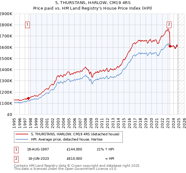 5, THURSTANS, HARLOW, CM19 4RS: Price paid vs HM Land Registry's House Price Index