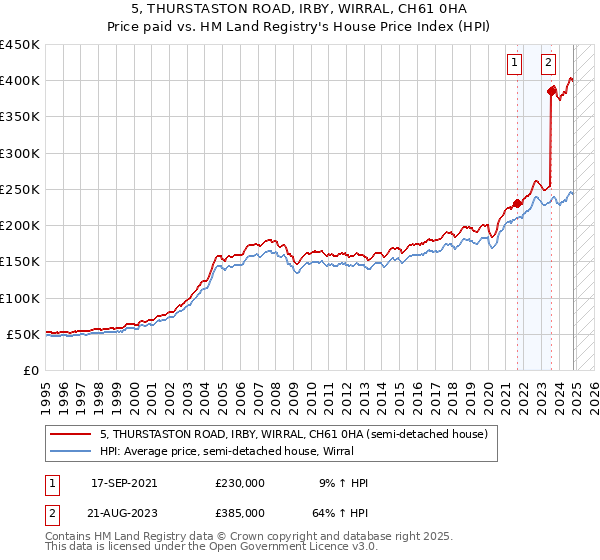 5, THURSTASTON ROAD, IRBY, WIRRAL, CH61 0HA: Price paid vs HM Land Registry's House Price Index