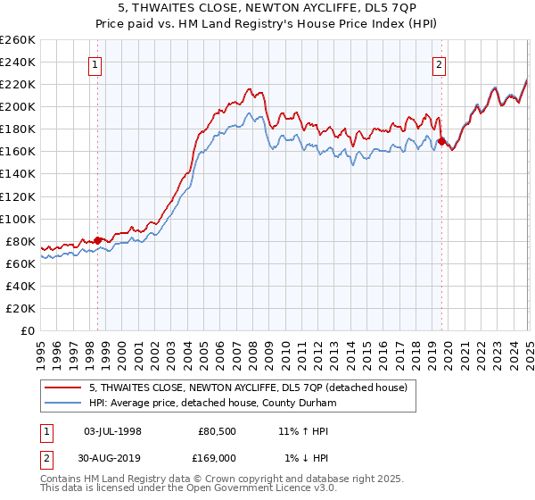 5, THWAITES CLOSE, NEWTON AYCLIFFE, DL5 7QP: Price paid vs HM Land Registry's House Price Index