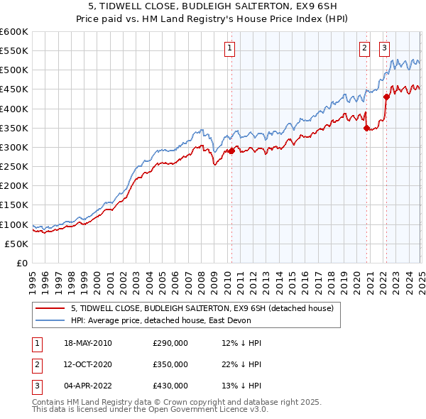 5, TIDWELL CLOSE, BUDLEIGH SALTERTON, EX9 6SH: Price paid vs HM Land Registry's House Price Index