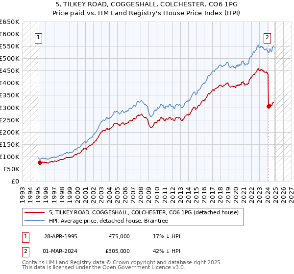 5, TILKEY ROAD, COGGESHALL, COLCHESTER, CO6 1PG: Price paid vs HM Land Registry's House Price Index