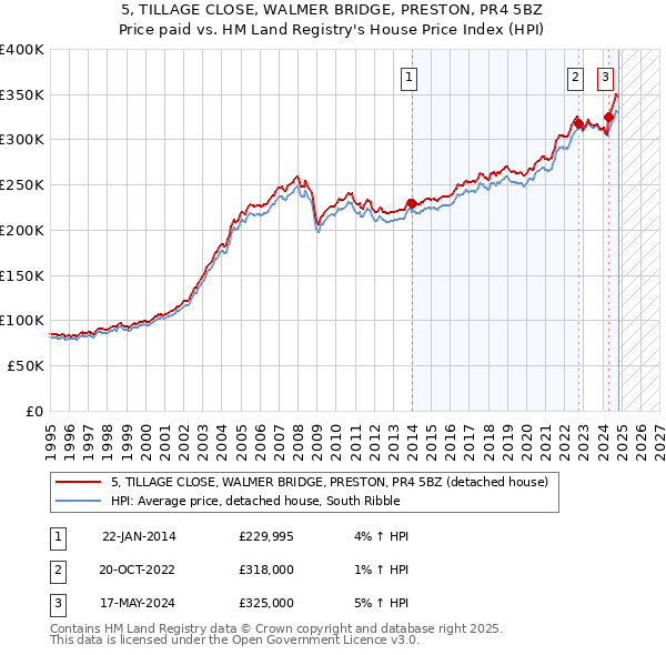 5, TILLAGE CLOSE, WALMER BRIDGE, PRESTON, PR4 5BZ: Price paid vs HM Land Registry's House Price Index