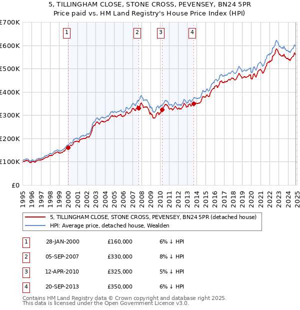 5, TILLINGHAM CLOSE, STONE CROSS, PEVENSEY, BN24 5PR: Price paid vs HM Land Registry's House Price Index