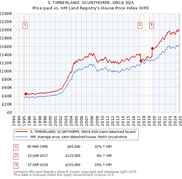 5, TIMBERLAND, SCUNTHORPE, DN16 3QA: Price paid vs HM Land Registry's House Price Index