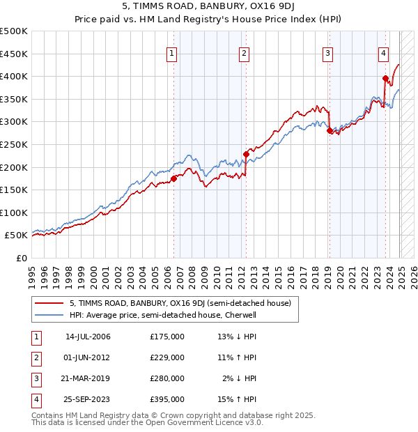 5, TIMMS ROAD, BANBURY, OX16 9DJ: Price paid vs HM Land Registry's House Price Index