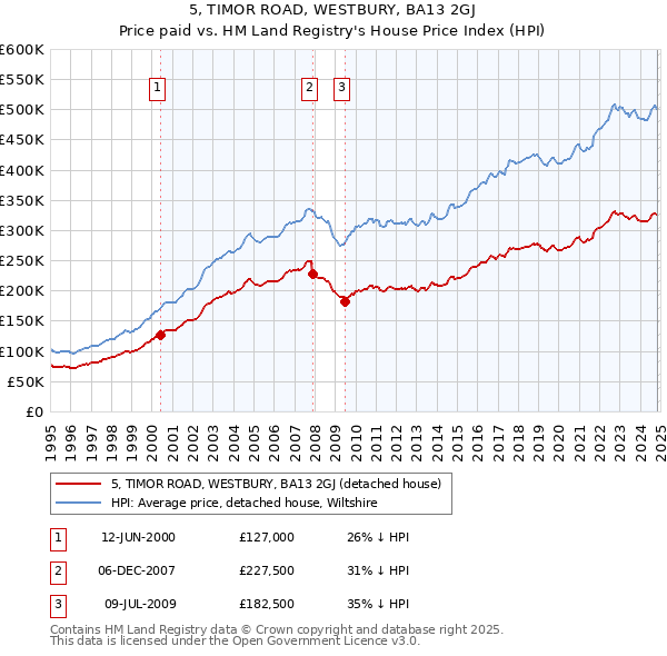 5, TIMOR ROAD, WESTBURY, BA13 2GJ: Price paid vs HM Land Registry's House Price Index