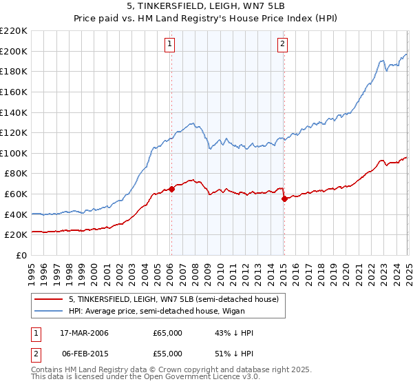 5, TINKERSFIELD, LEIGH, WN7 5LB: Price paid vs HM Land Registry's House Price Index