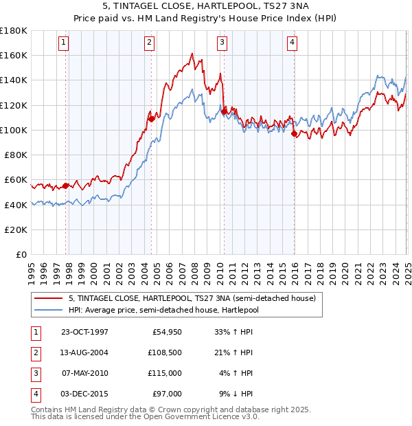 5, TINTAGEL CLOSE, HARTLEPOOL, TS27 3NA: Price paid vs HM Land Registry's House Price Index