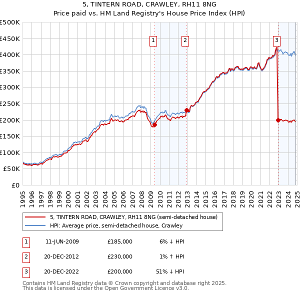 5, TINTERN ROAD, CRAWLEY, RH11 8NG: Price paid vs HM Land Registry's House Price Index