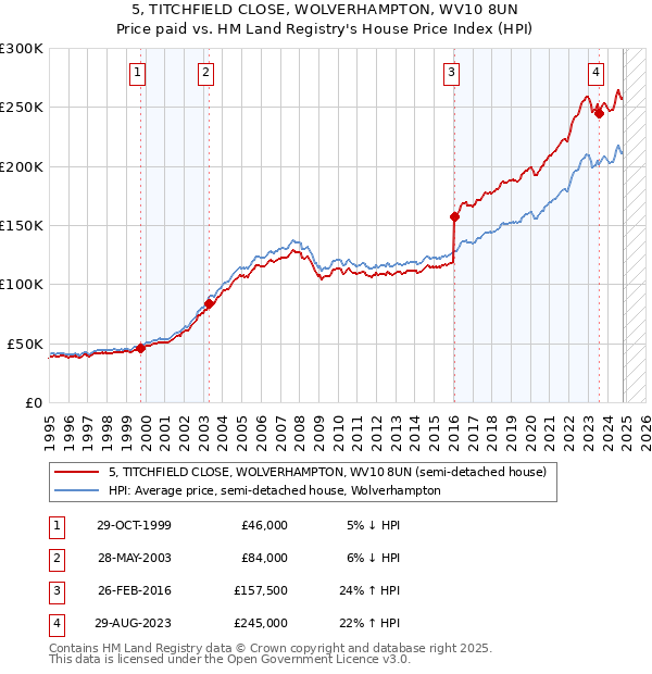 5, TITCHFIELD CLOSE, WOLVERHAMPTON, WV10 8UN: Price paid vs HM Land Registry's House Price Index