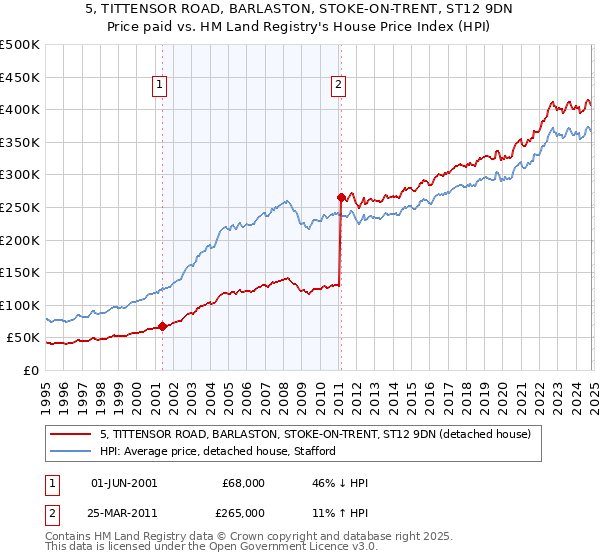 5, TITTENSOR ROAD, BARLASTON, STOKE-ON-TRENT, ST12 9DN: Price paid vs HM Land Registry's House Price Index