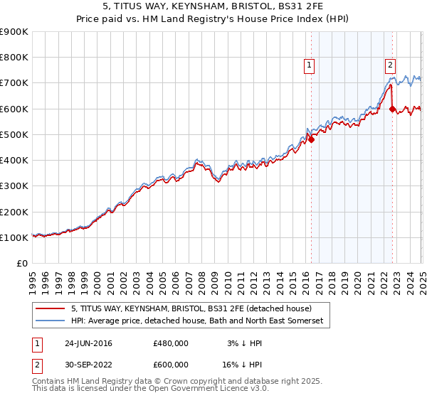 5, TITUS WAY, KEYNSHAM, BRISTOL, BS31 2FE: Price paid vs HM Land Registry's House Price Index