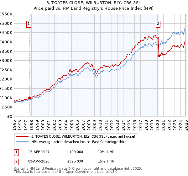 5, TOATES CLOSE, WILBURTON, ELY, CB6 3SL: Price paid vs HM Land Registry's House Price Index