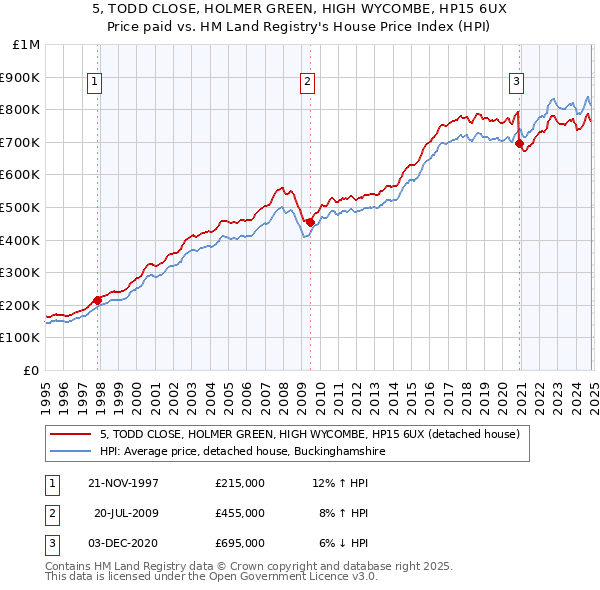 5, TODD CLOSE, HOLMER GREEN, HIGH WYCOMBE, HP15 6UX: Price paid vs HM Land Registry's House Price Index