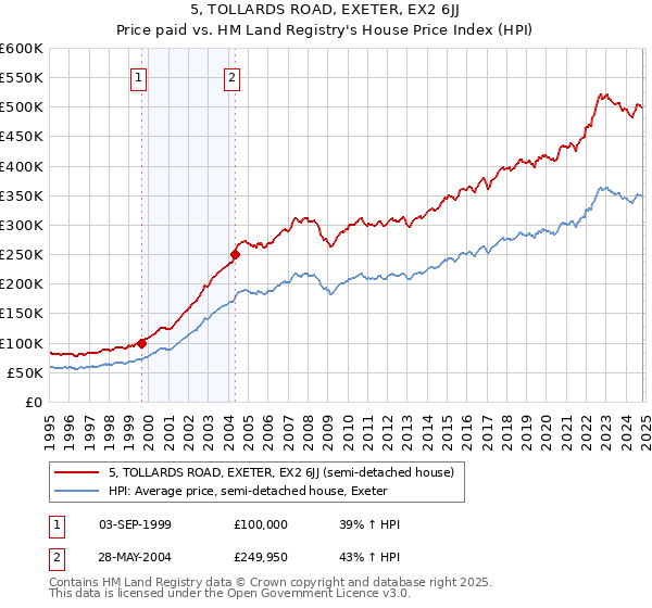 5, TOLLARDS ROAD, EXETER, EX2 6JJ: Price paid vs HM Land Registry's House Price Index