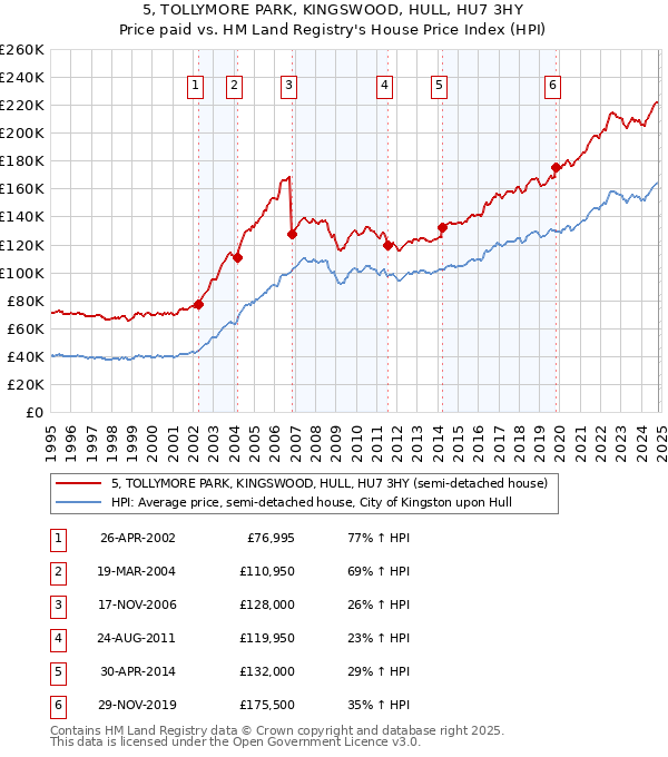 5, TOLLYMORE PARK, KINGSWOOD, HULL, HU7 3HY: Price paid vs HM Land Registry's House Price Index