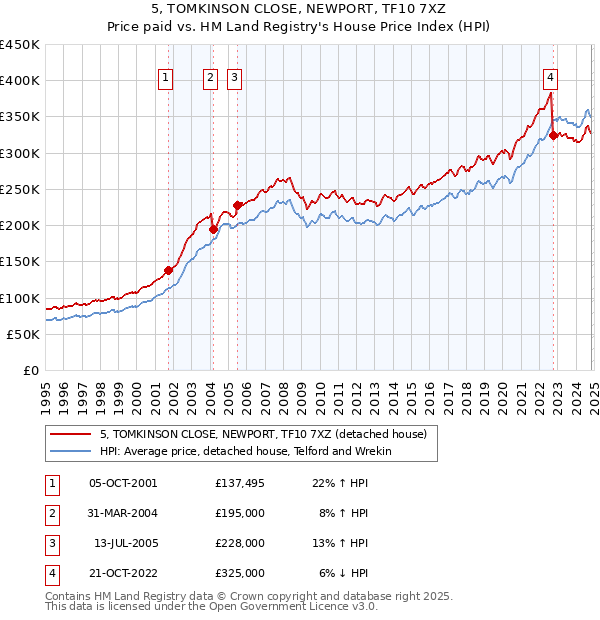 5, TOMKINSON CLOSE, NEWPORT, TF10 7XZ: Price paid vs HM Land Registry's House Price Index