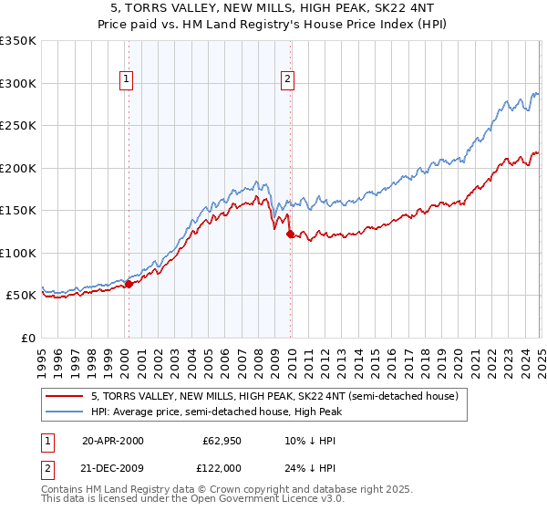 5, TORRS VALLEY, NEW MILLS, HIGH PEAK, SK22 4NT: Price paid vs HM Land Registry's House Price Index