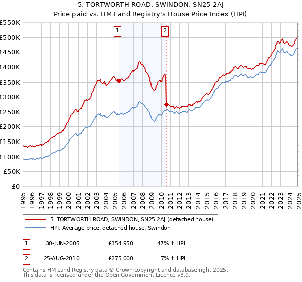 5, TORTWORTH ROAD, SWINDON, SN25 2AJ: Price paid vs HM Land Registry's House Price Index