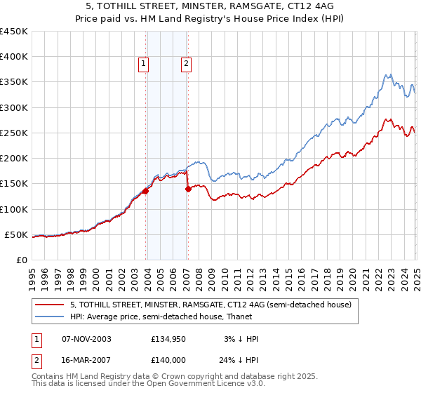 5, TOTHILL STREET, MINSTER, RAMSGATE, CT12 4AG: Price paid vs HM Land Registry's House Price Index