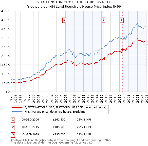 5, TOTTINGTON CLOSE, THETFORD, IP24 1FE: Price paid vs HM Land Registry's House Price Index