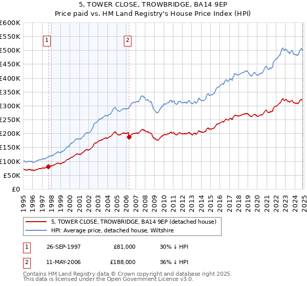 5, TOWER CLOSE, TROWBRIDGE, BA14 9EP: Price paid vs HM Land Registry's House Price Index