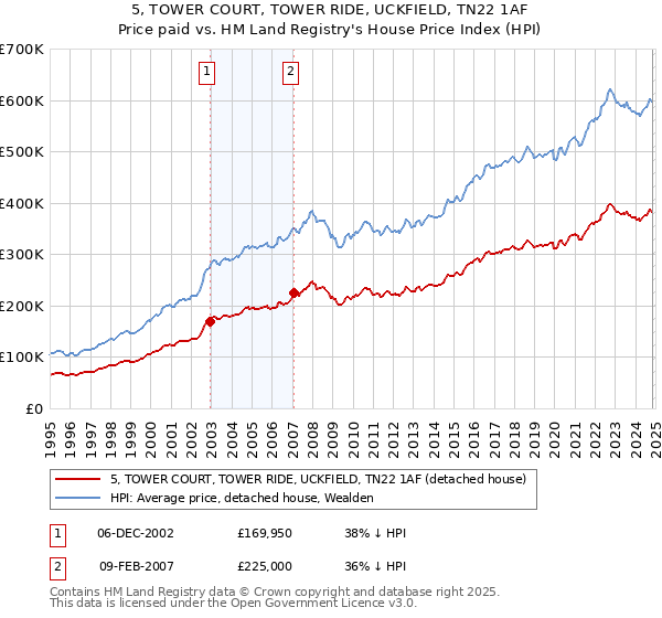 5, TOWER COURT, TOWER RIDE, UCKFIELD, TN22 1AF: Price paid vs HM Land Registry's House Price Index