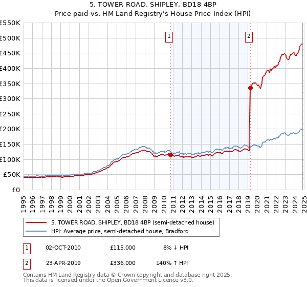 5, TOWER ROAD, SHIPLEY, BD18 4BP: Price paid vs HM Land Registry's House Price Index