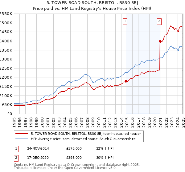 5, TOWER ROAD SOUTH, BRISTOL, BS30 8BJ: Price paid vs HM Land Registry's House Price Index