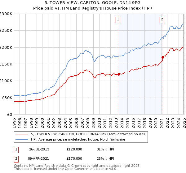 5, TOWER VIEW, CARLTON, GOOLE, DN14 9PG: Price paid vs HM Land Registry's House Price Index