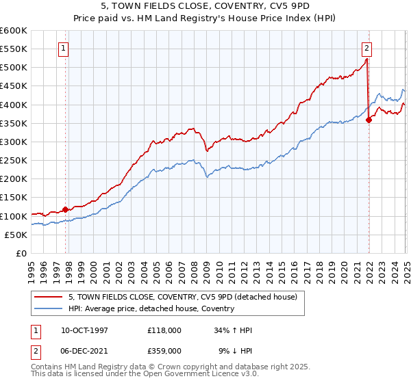 5, TOWN FIELDS CLOSE, COVENTRY, CV5 9PD: Price paid vs HM Land Registry's House Price Index