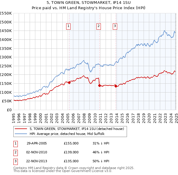 5, TOWN GREEN, STOWMARKET, IP14 1SU: Price paid vs HM Land Registry's House Price Index