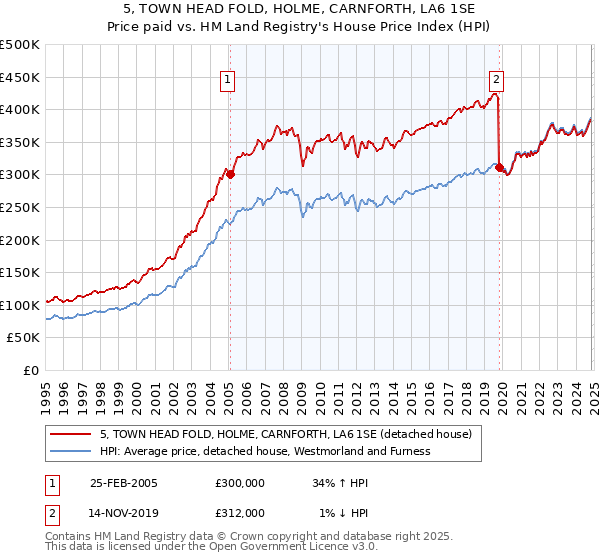 5, TOWN HEAD FOLD, HOLME, CARNFORTH, LA6 1SE: Price paid vs HM Land Registry's House Price Index