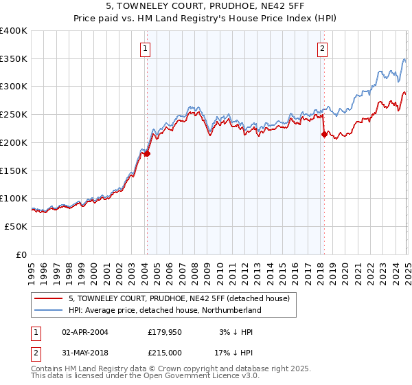 5, TOWNELEY COURT, PRUDHOE, NE42 5FF: Price paid vs HM Land Registry's House Price Index