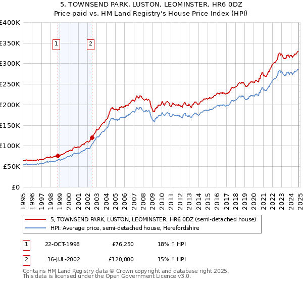 5, TOWNSEND PARK, LUSTON, LEOMINSTER, HR6 0DZ: Price paid vs HM Land Registry's House Price Index