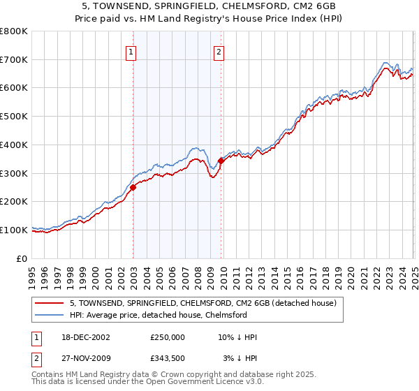 5, TOWNSEND, SPRINGFIELD, CHELMSFORD, CM2 6GB: Price paid vs HM Land Registry's House Price Index