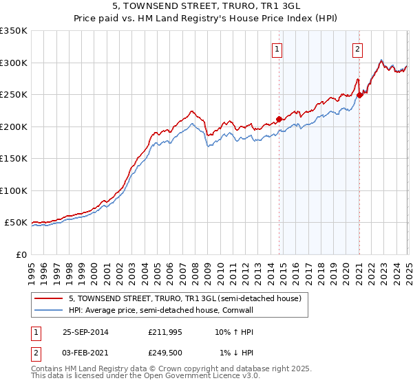 5, TOWNSEND STREET, TRURO, TR1 3GL: Price paid vs HM Land Registry's House Price Index