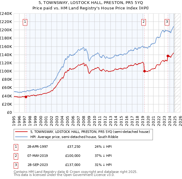 5, TOWNSWAY, LOSTOCK HALL, PRESTON, PR5 5YQ: Price paid vs HM Land Registry's House Price Index