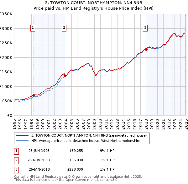 5, TOWTON COURT, NORTHAMPTON, NN4 8NB: Price paid vs HM Land Registry's House Price Index