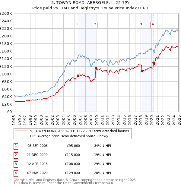 5, TOWYN ROAD, ABERGELE, LL22 7PY: Price paid vs HM Land Registry's House Price Index