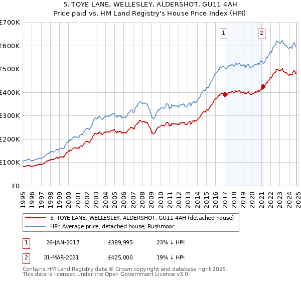 5, TOYE LANE, WELLESLEY, ALDERSHOT, GU11 4AH: Price paid vs HM Land Registry's House Price Index