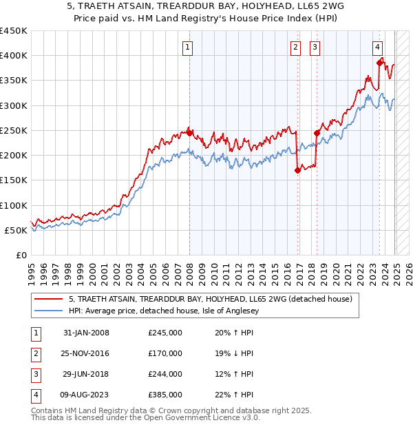 5, TRAETH ATSAIN, TREARDDUR BAY, HOLYHEAD, LL65 2WG: Price paid vs HM Land Registry's House Price Index