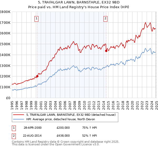 5, TRAFALGAR LAWN, BARNSTAPLE, EX32 9BD: Price paid vs HM Land Registry's House Price Index