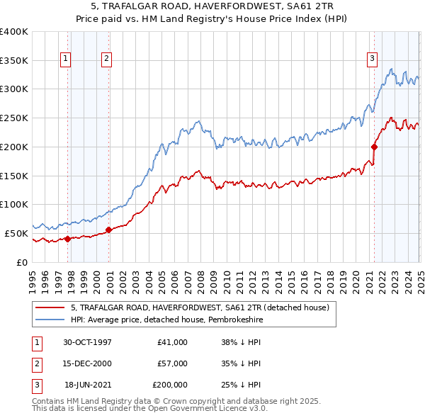 5, TRAFALGAR ROAD, HAVERFORDWEST, SA61 2TR: Price paid vs HM Land Registry's House Price Index