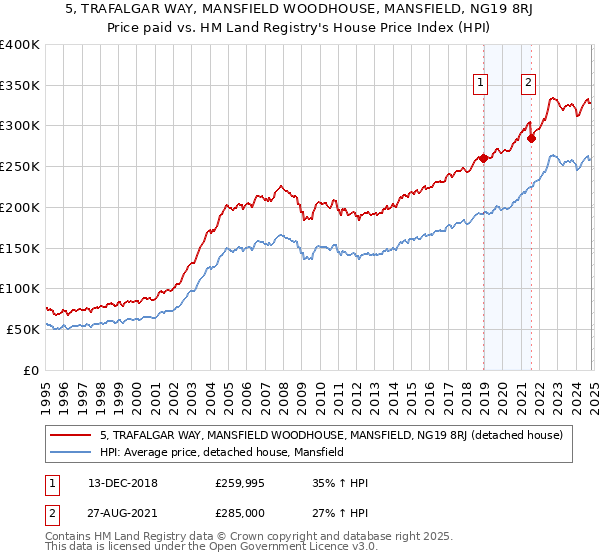 5, TRAFALGAR WAY, MANSFIELD WOODHOUSE, MANSFIELD, NG19 8RJ: Price paid vs HM Land Registry's House Price Index