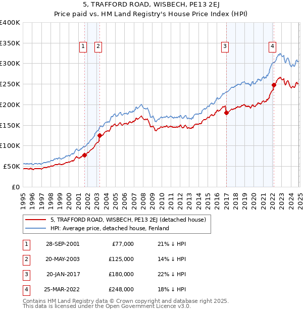 5, TRAFFORD ROAD, WISBECH, PE13 2EJ: Price paid vs HM Land Registry's House Price Index