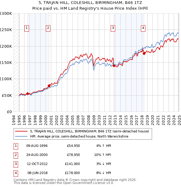 5, TRAJAN HILL, COLESHILL, BIRMINGHAM, B46 1TZ: Price paid vs HM Land Registry's House Price Index