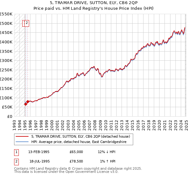 5, TRAMAR DRIVE, SUTTON, ELY, CB6 2QP: Price paid vs HM Land Registry's House Price Index